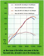 ZX-9R B Model General Specs; Colors, Bearings, Maintenance, Fuels