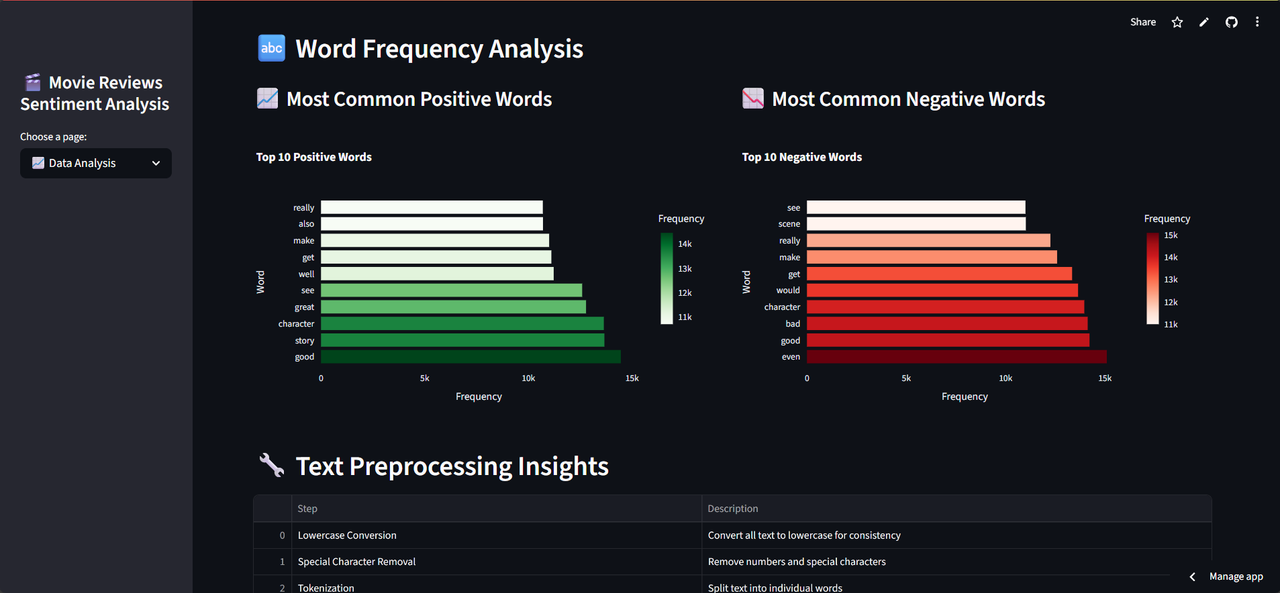 Movie Reviews Sentiment Analysis feature 5 screenshot - AI/ML/NLP project