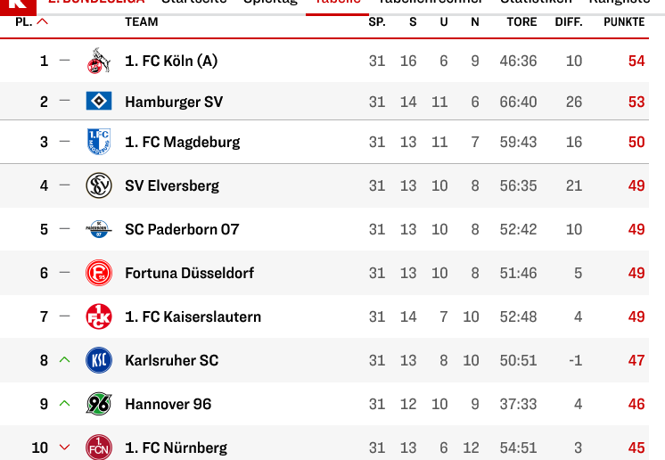 Screenshot-2025-04-27-at-15-54-39-2-Bundesliga-2024-25-Tabelle-31-Spieltag-kicker.png