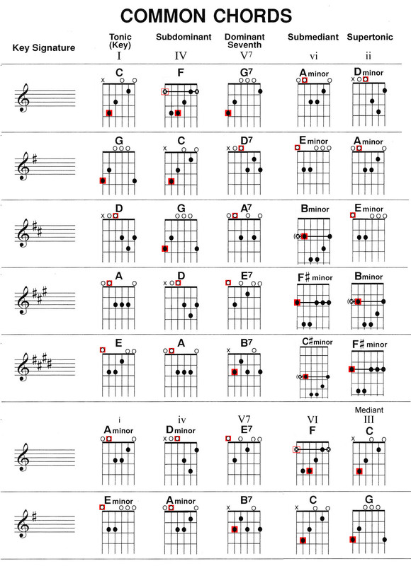 Common Chords
