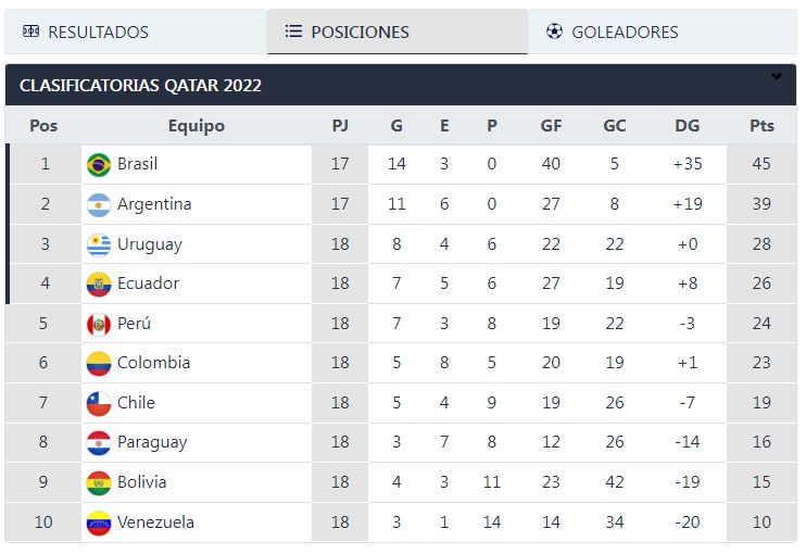 Tabla de eliminatorias Qatar 2022