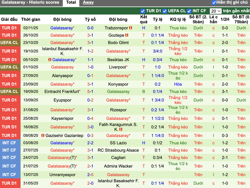 Phong độ Galatasaray