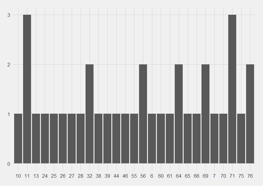 Bar chart, most of the minutes where Saints have conceded more than 1 point scoring moments are in the second half, although 3 point-scoring moments have occurred in minute 11.