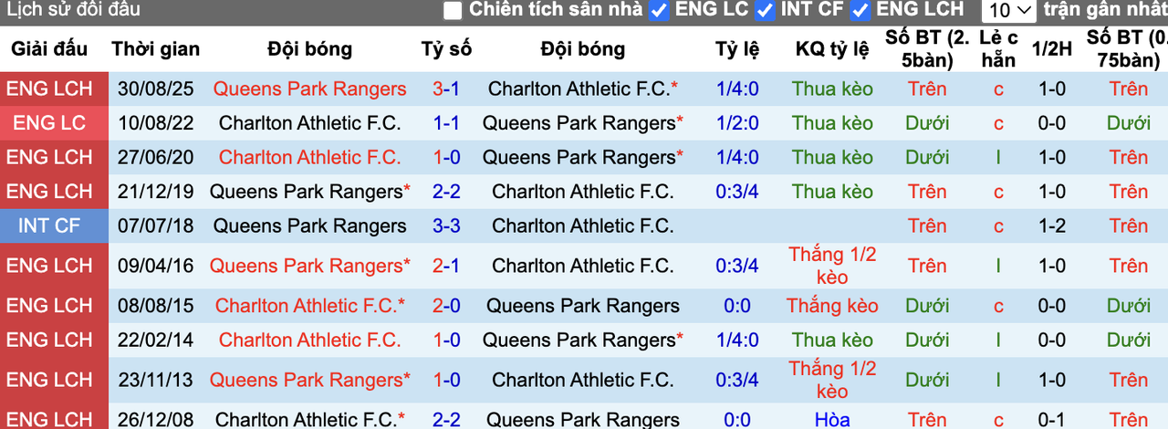 Thành tích đối đầu Charlton vs QPR
