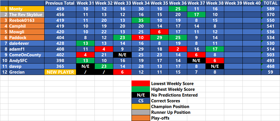 League Two Prediction League 2018 19 Week 38 Table Football Forums