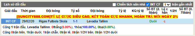 Thành tích đối đầu Levadia Tallinn vs Rigas Futbola Skola