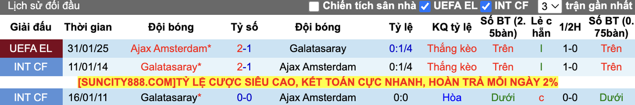 Thành tích đối đầu Ajax vs Galatasaray