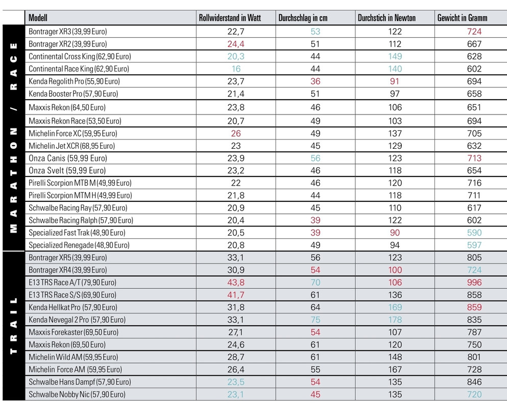 Some tire rolling resistance data | Mountain Bike Reviews Forum