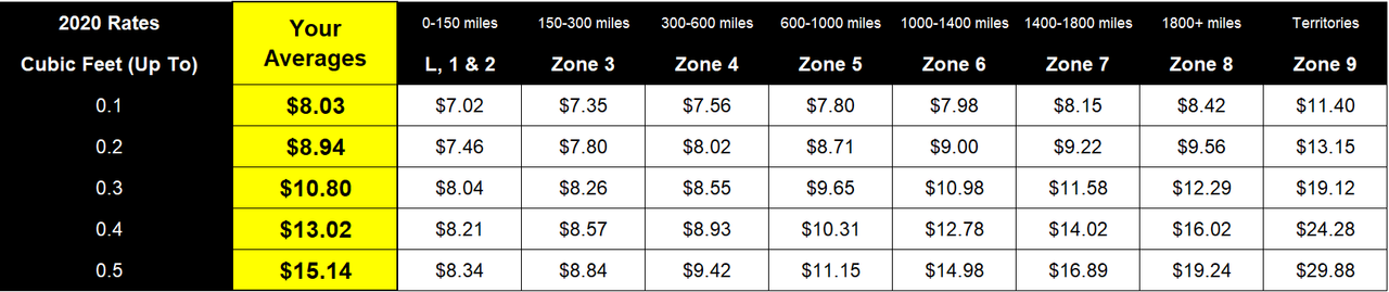 PS rate chart