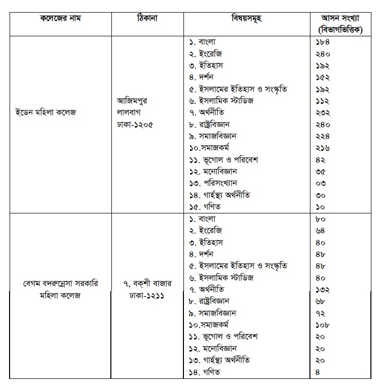 7 College B Unit Subject List