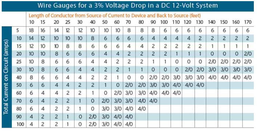 BoatUS wire sizes