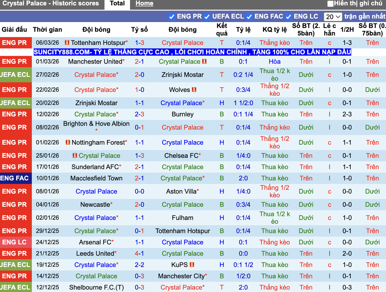 Phong độ Crystal Palace