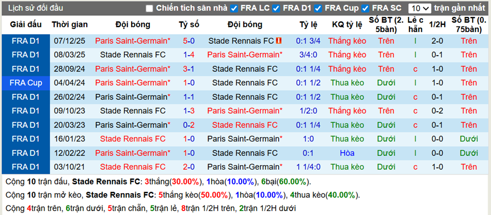 Thành tích đối đầu Stade Rennais FC vs PSG