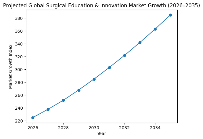 Line graph showing projected growth of the global surgical education and innovation market from 2026 to 2035, with a steady upward trend indicating increasing demand for surgical training and virtual academic platforms.
