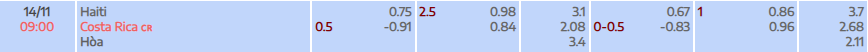 Tỷ lệ kèo Vòng loại World Cup Haiti vs Costa Rica