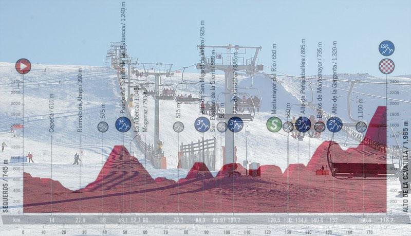 I campi da sci della Covatilla e, in trasparenza, laltimetria della diciassettesima tappa (wikipedia)