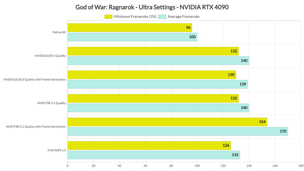 https://i.postimg.cc/zfZsdLTD/God-of-War-Ragnarok-Native-4-K-vs-DLSS-3-vs-FSR-3-1-vs-Xe-SS-1-3-benchmarks-redimensionner-2.png