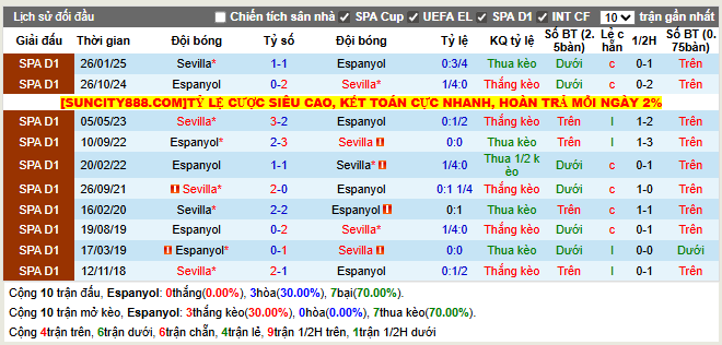 Thành tích đối đầu Espanyol vs Sevilla