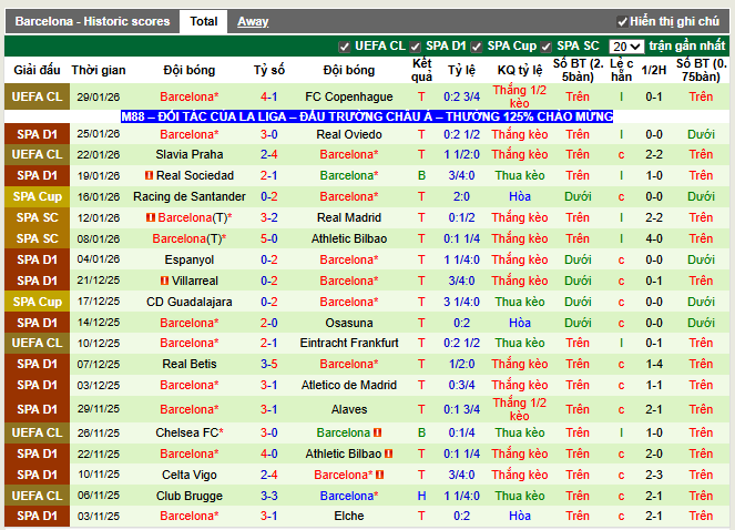 Phong độ gần đây Barcelona