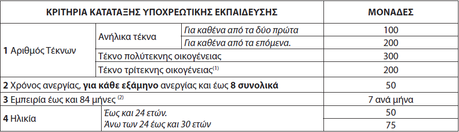 ΑΣΕΠ - 6Κ/2020: Η προκήρυξη για τις 1209 θέσεις σε φορείς του Υπουργείου Υγείας 13