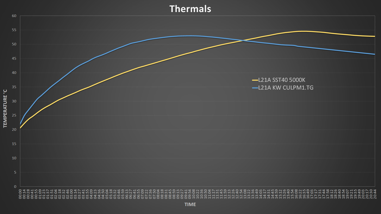 Thermals