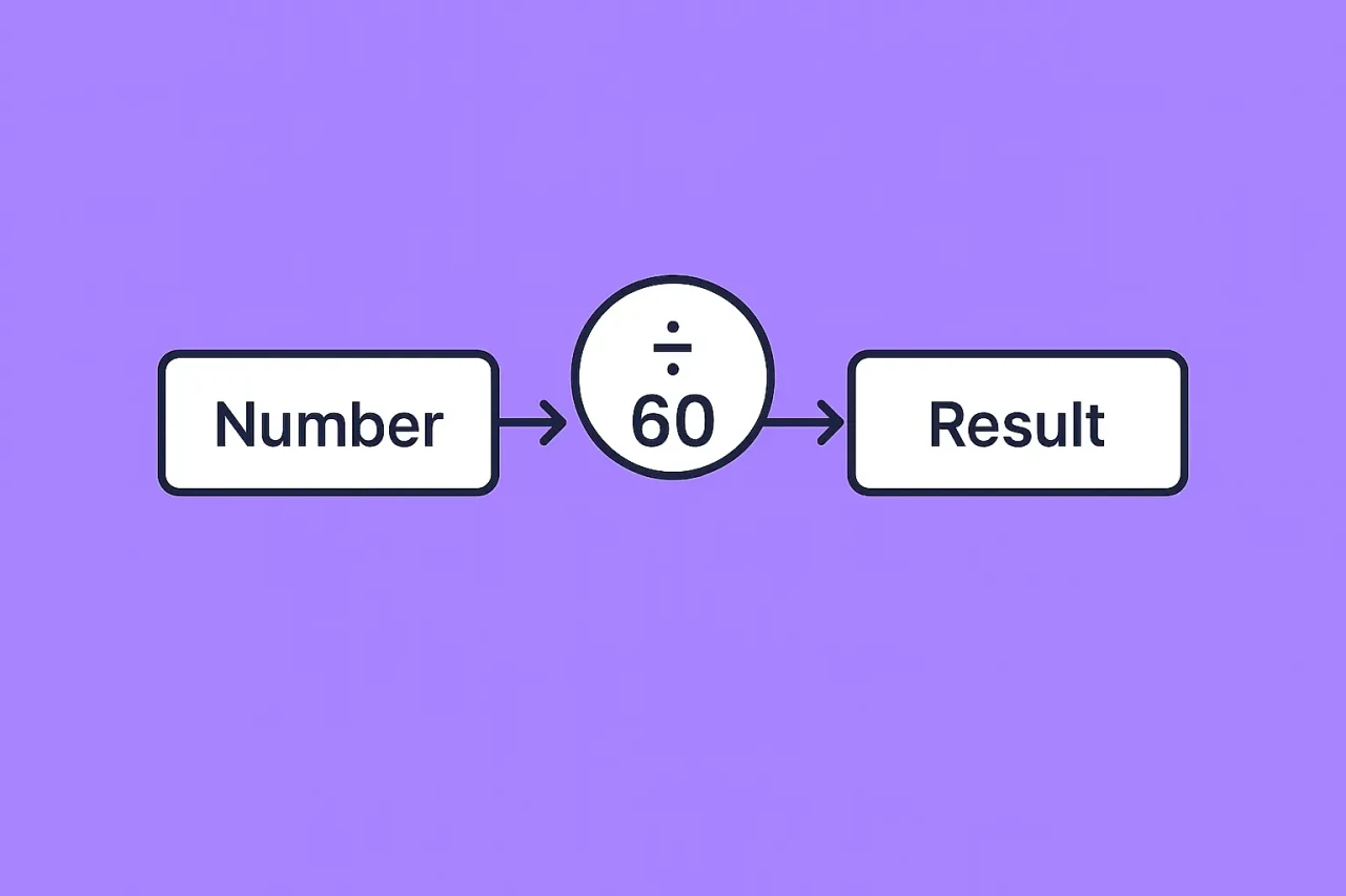 Visual diagram showing divide by 60 formula for minutes to hours conversion