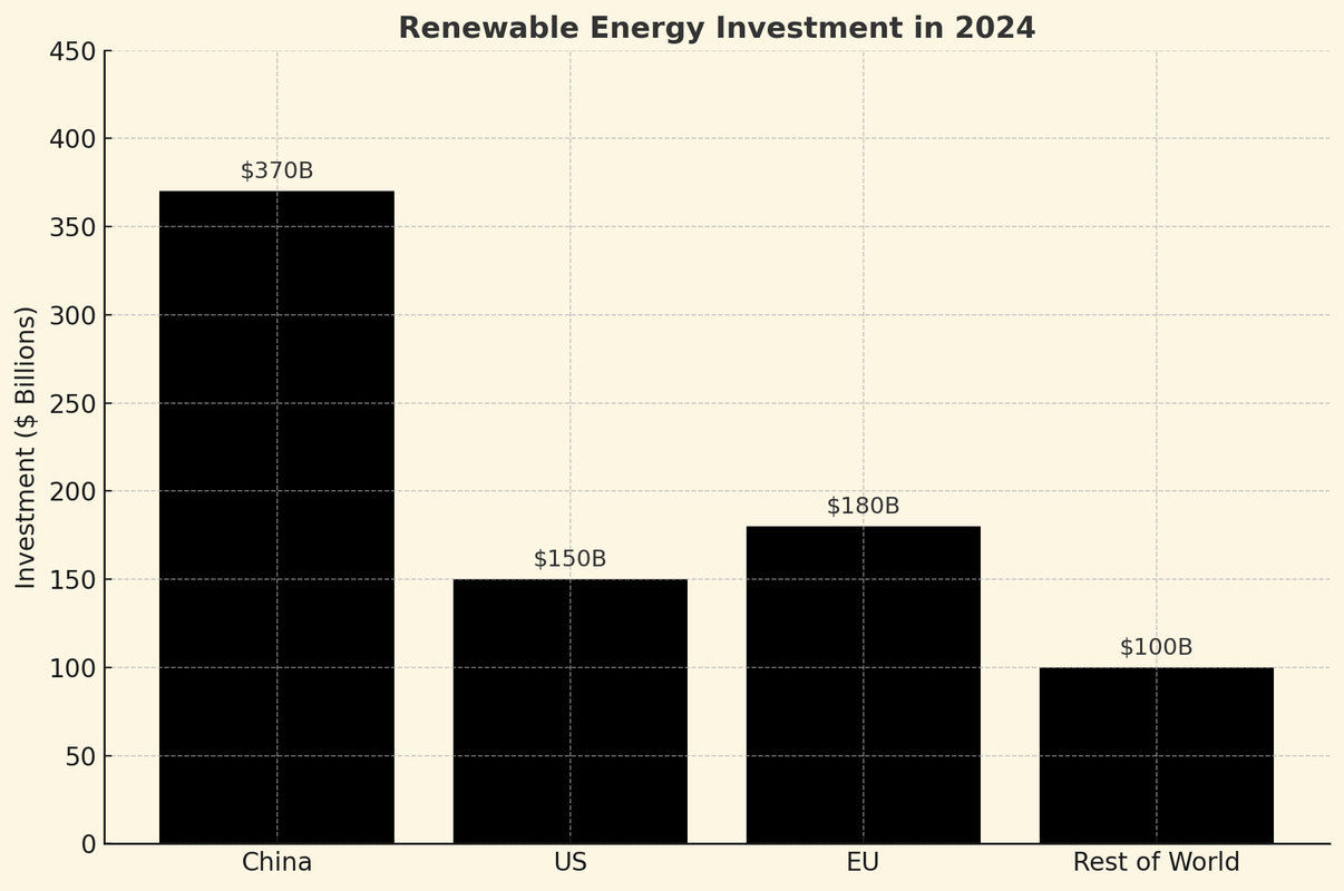 Renewable energy investment comparison
