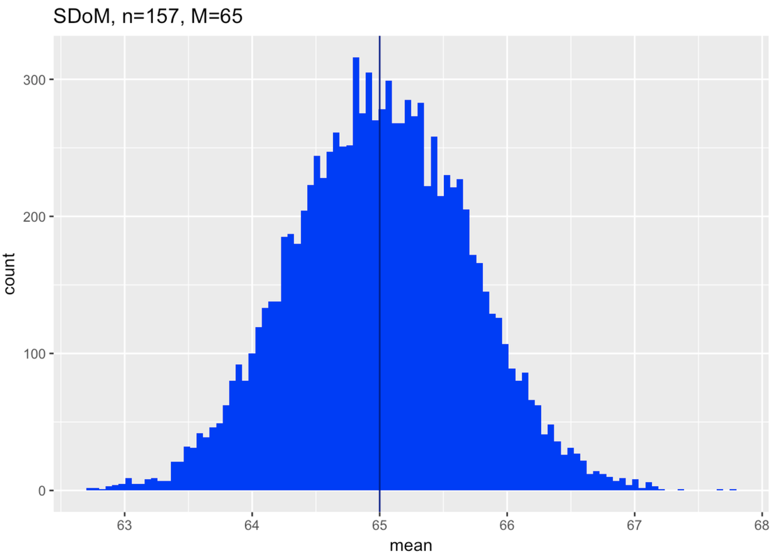 A histogram of the distribution of the variable mean in the data frame SDoM with a mean of 65. Measurements are roughly from 62 to 68.