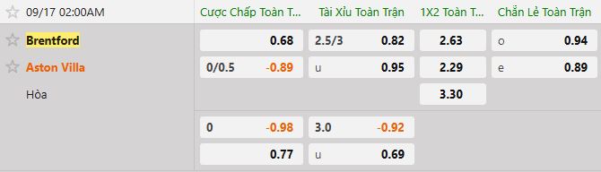 Soi kèo tài xỉu cả trận Brentford vs Aston Villa