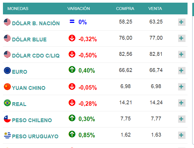 Moneda y dinero en Argentina: cambio Dólares o Euros a Pesos - Foro Argentina y Chile