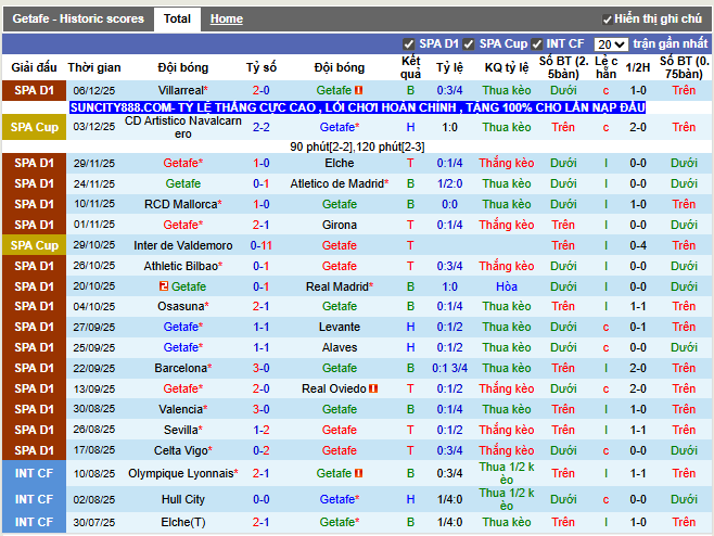 Phong độ gần đây Getafe
