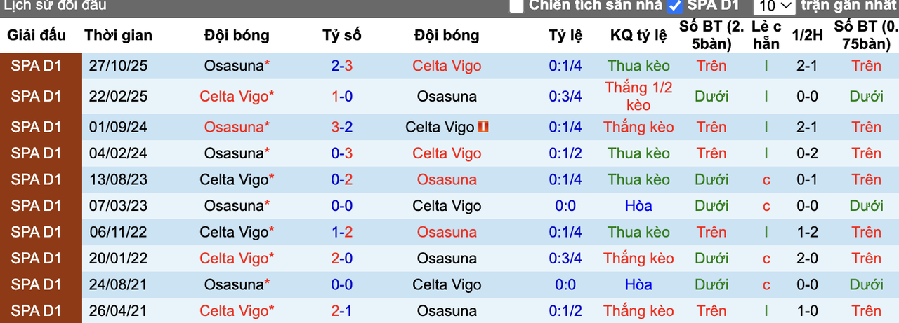 Thành tích đối đầu Celta Vigo vs Osasuna