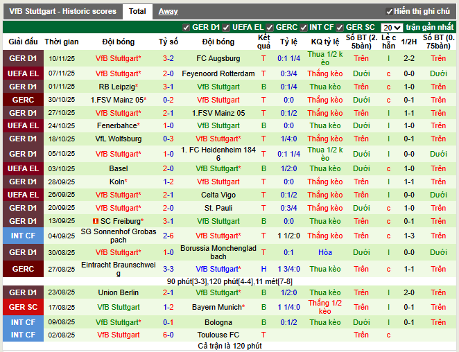 Phong độ gần đây Stuttgart