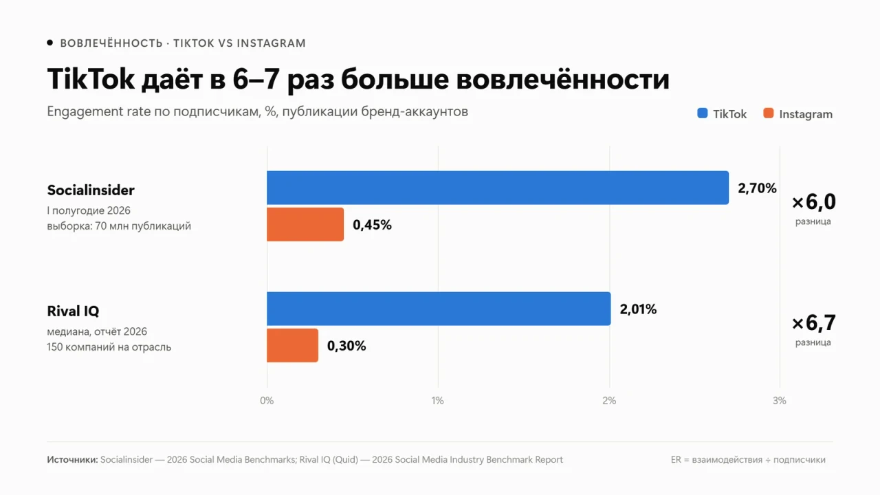 Вовлечённость TikTok и Instagram в 2026 году
