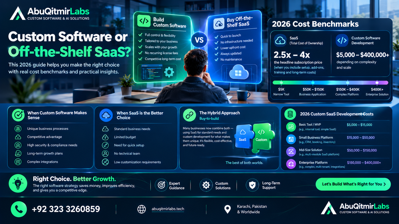 Bespoke SaaS Development Build vs Buy Decision Guide 2026 infographic from AbuQitmirLabs comparing custom software vs off-the-shelf SaaS with cost benchmarks showing SaaS TCO 2.5x-4x subscription price, custom development costs ranging from $50K to $400K+, and hybrid approach recommendation for businesses