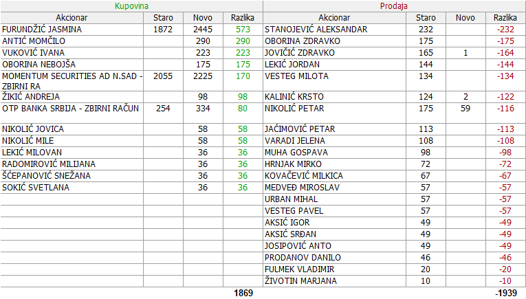 IRMV - Irmovo a.d., Kisač 08-Promene-08-05-15-05-2021