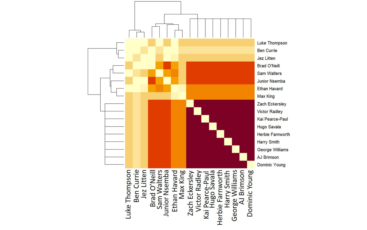 Matrix of which players were together when England conceded.  This is a more complicated chart.  Of interest is that you have the darkest, most often together, section, then a lighter orange section, followed by the second darkest section of a deeper orange.  This suggests that those players (ONeill, Walters, Nsemba) are together often when England concede but are subbed off so are not there with the main purple section. Then you have the paler less often on the pitch when England concede group.  Ben Currie has the palest average line because he only came on at minute 68.