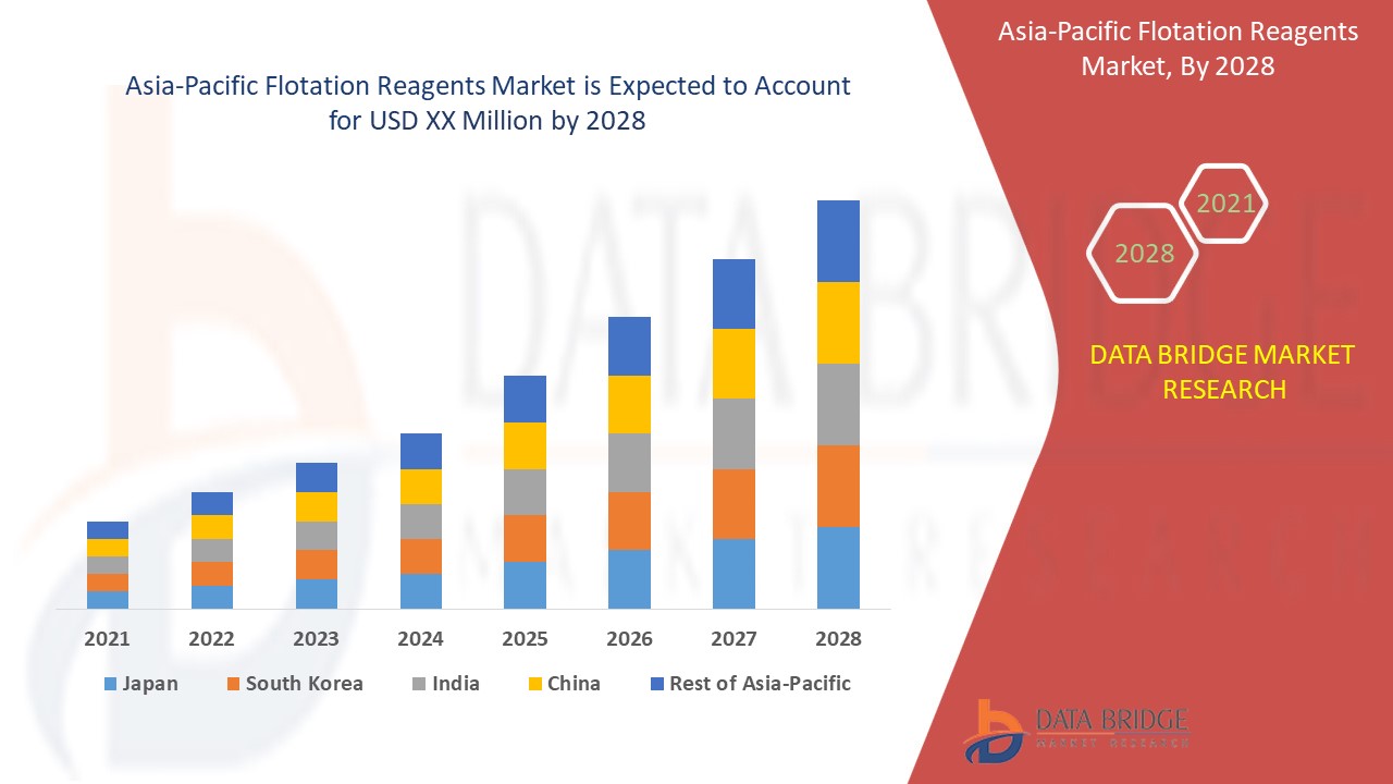 Asia-Pacific Flotation Reagents Market