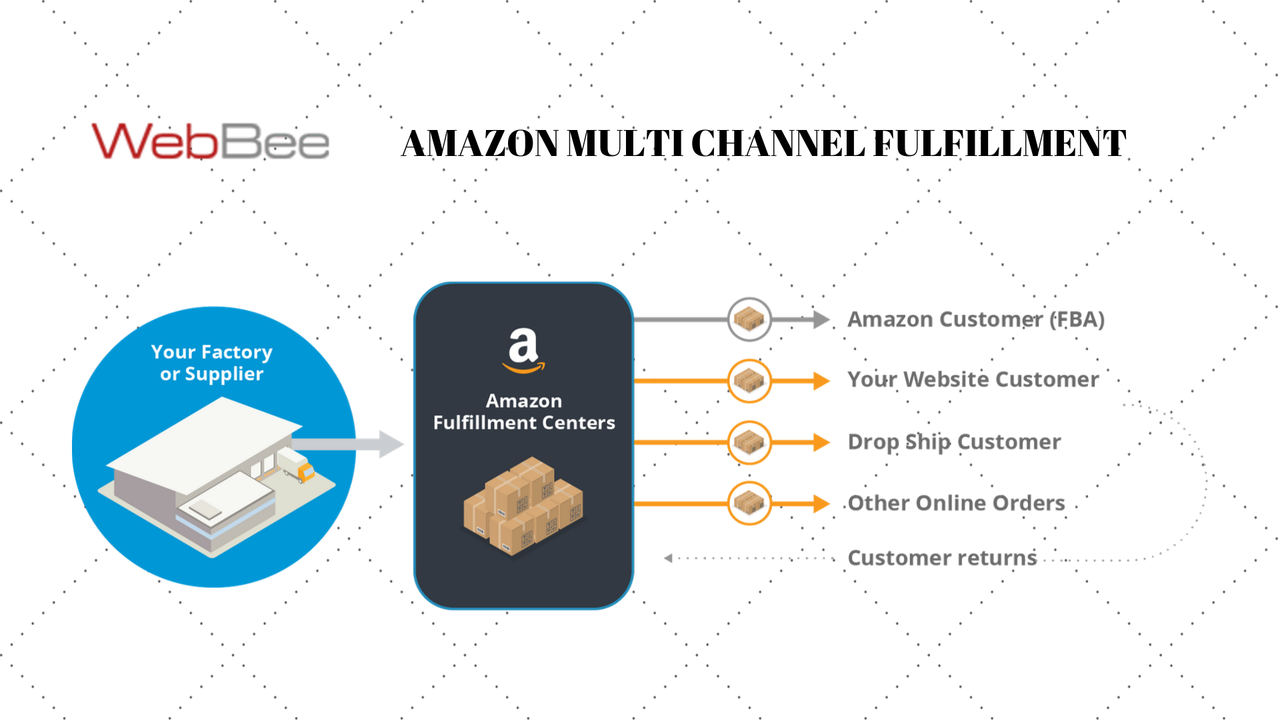 AMAZON MULTI CHANNEL FULFILLMENT