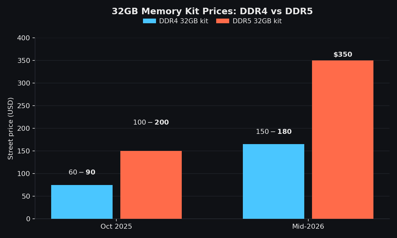 32GB memory kit street prices, DDR4 vs DDR5, October 2025 vs mid-2026