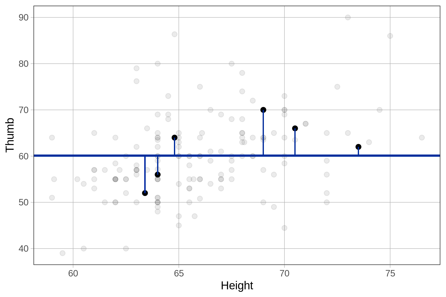 On the left, a scatterplot of Thumb predicted by Height with the empty model overlaid as a horizontal line. A few data points above and below the model are highlighted and their residuals are depicted as vertical lines from the data point to the model.