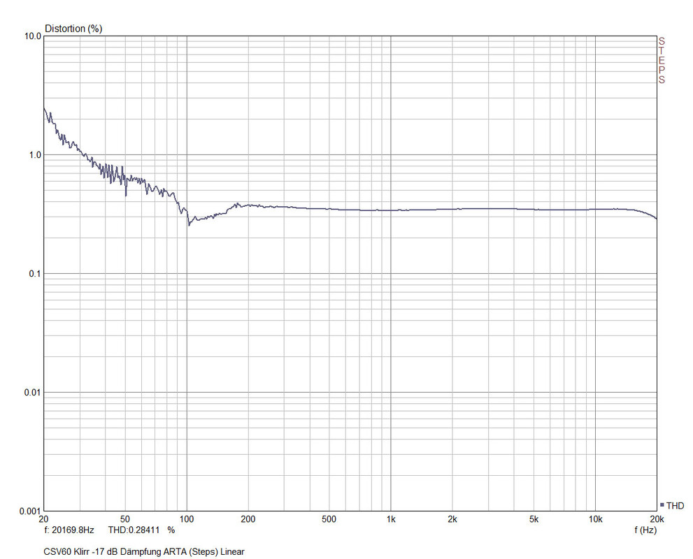 CSV60 Klirr -17dB Dämpfung 2