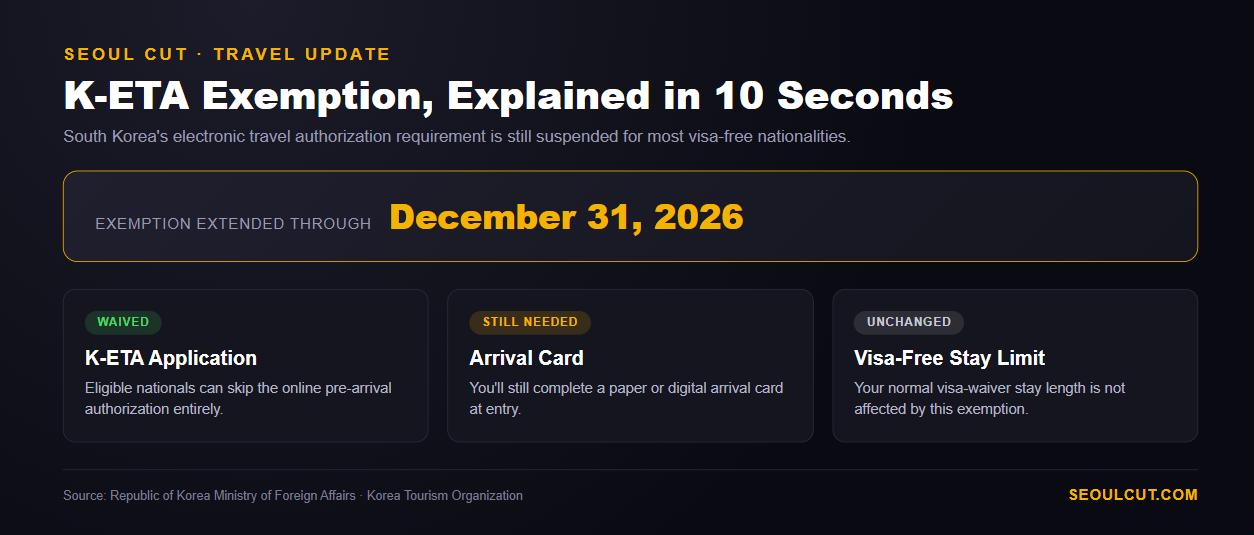 K-ETA Exemption at a Glance infographic - waived, still needed, unchanged K-ETA Exemption at a Glance infographic - waived, still needed, unchanged