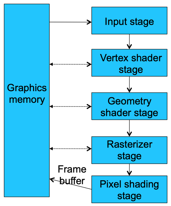 GPU Architecture