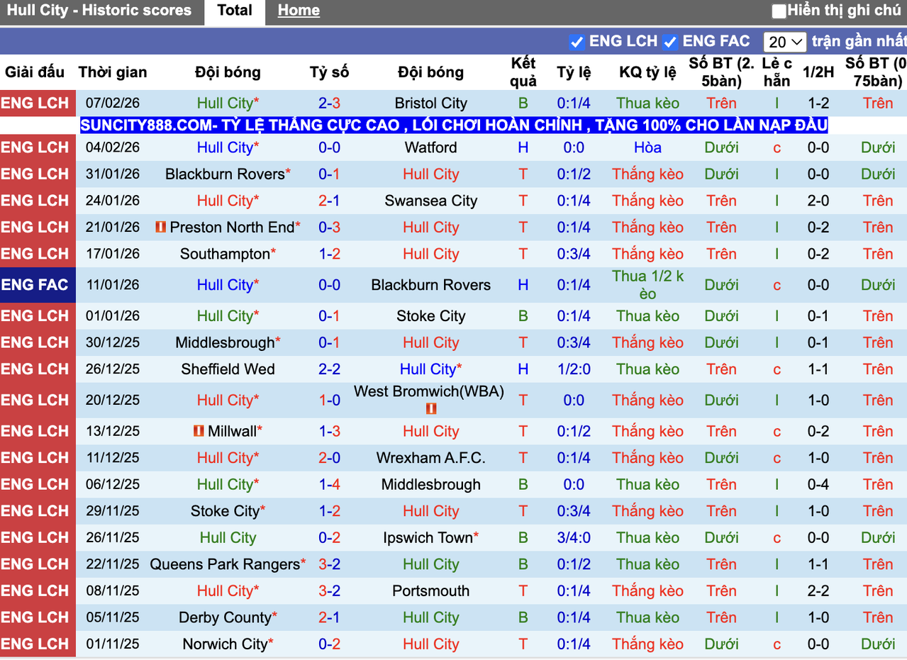 Phong độ Hull City