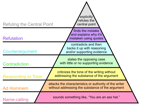 grahams-hierarchy-of-disagreement-en-svg.png