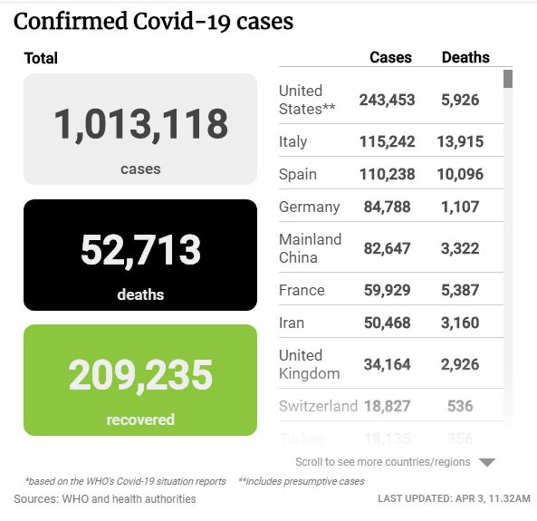 Total kasus virus corona di dunia
