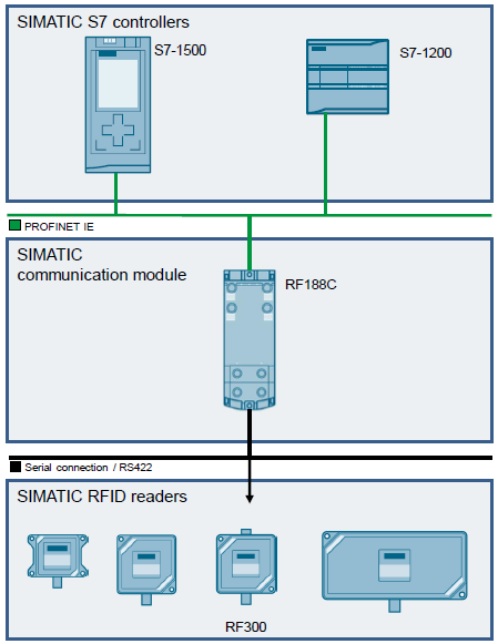 RFID Basic Examples: SIMATIC RF300 via RF188C RFID Basic Examples: SIMATIC RF300 via RF188C