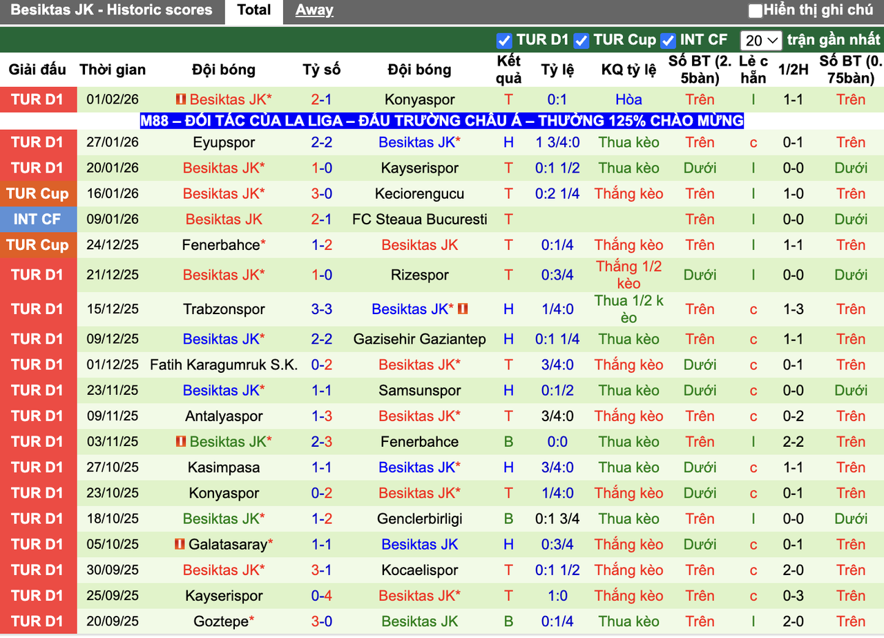 Phong độ Besiktas