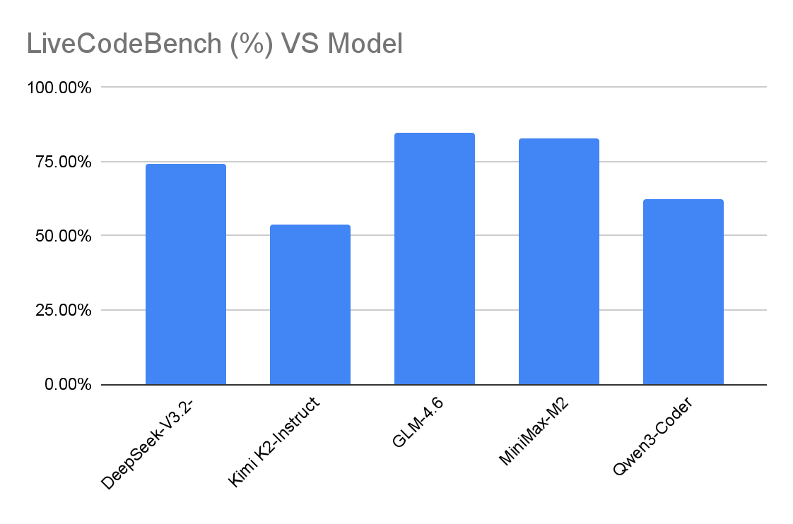 LiveCodeBench (%) VS Model